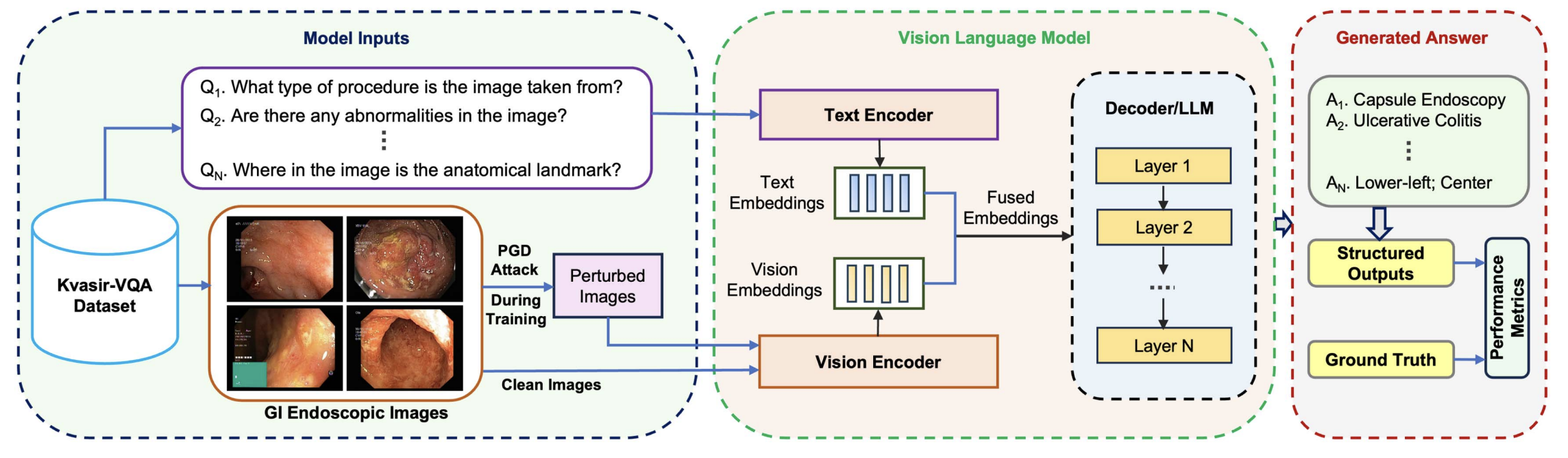Robust Visual Question Answering for Gastrointestinal Endoscopy